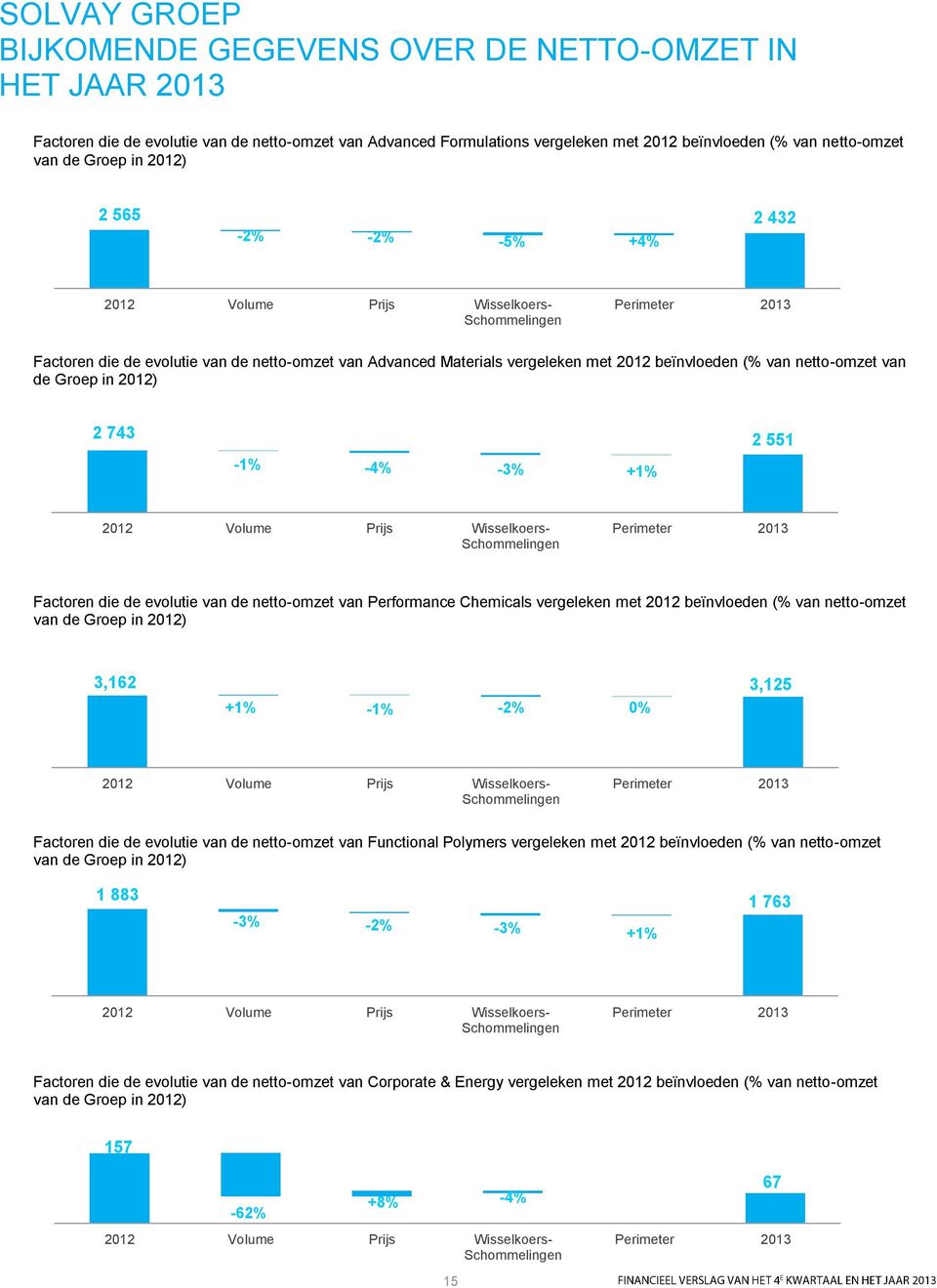 beïnvloeden (% van netto-omzet van de Groep in 2012) 2 743-1% -4% -3% +1% 2 551 2012 Volume Prijs Wisselkoers- Schommelingen Perimeter 2013 Factoren die de evolutie van de netto-omzet van Performance