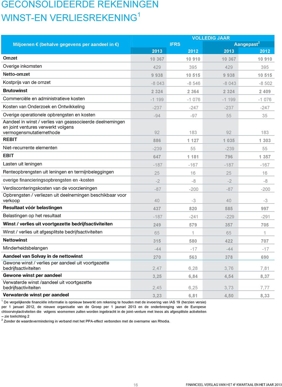 EBIT 647 1 181 796 1 357-187 -167-187 -167 25 16 25 16 overige financieringsopbrengsten en -kosten -2-8 -2-8 1 De vergelijkende financiële informatie is opnieuw bewerkt om rekening te houden met de