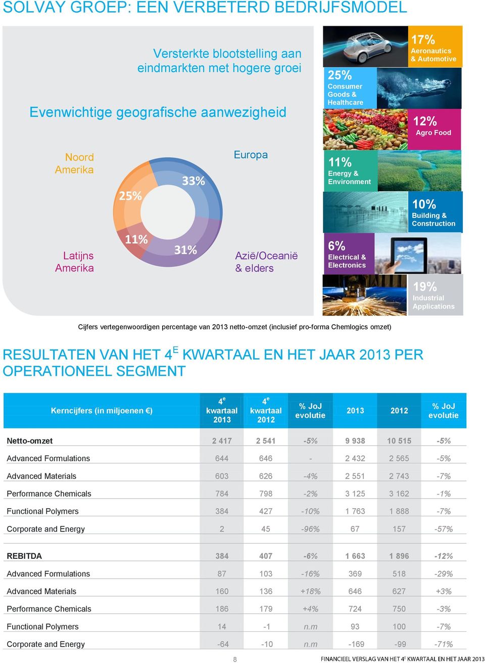 Applications Cijfers vertegenwoordigen percentage van 2013 netto-omzet (inclusief pro-forma Chemlogics omzet) RESULTATEN VAN HET 4 E KWARTAAL EN HET JAAR 2013 PER OPERATIONEEL SEGMENT Kerncijfers (in