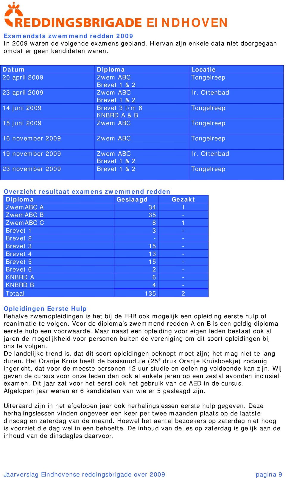 Ottenbad Brevet 1 & 2 14 juni 2009 Brevet 3 t/m 6 Tongelreep KNBRD A & B 15 juni 2009 Zwem ABC Tongelreep 16 november 2009 Zwem ABC Tongelreep 19 november 2009 Zwem ABC Ir.