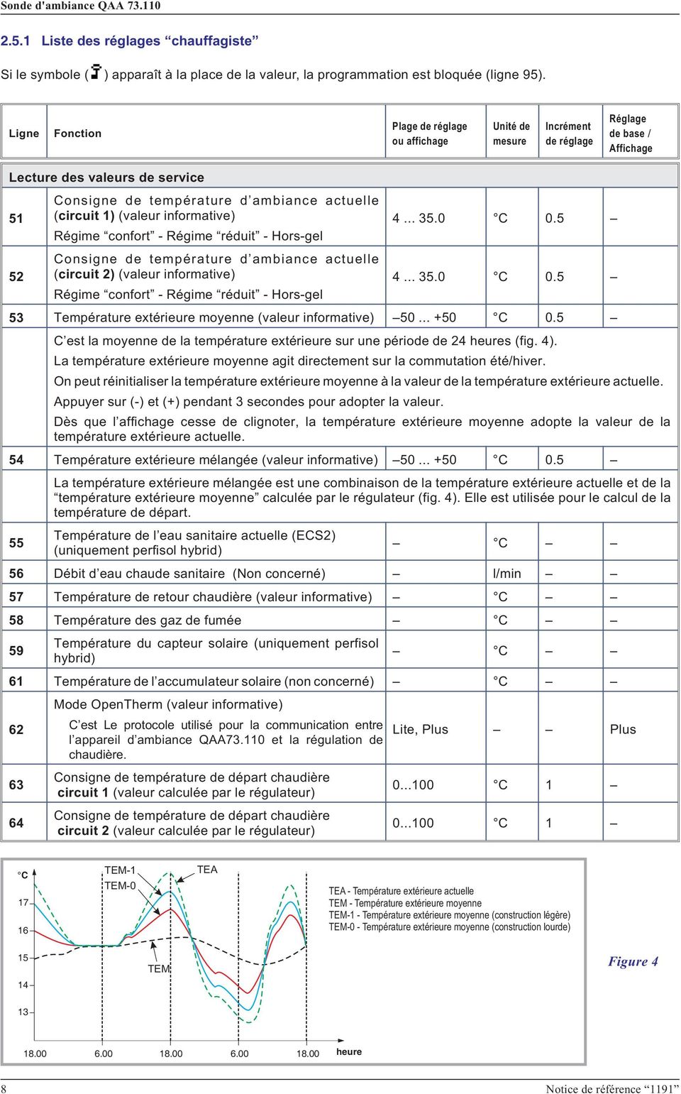 1) (valeur informative) Régime confort - Régime réduit - Hors-gel Consigne de température d ambiance actuelle (circuit 2) (valeur informative) Régime confort - Régime réduit - Hors-gel 4... 35.0 C 0.