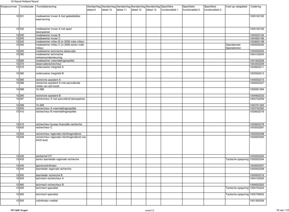 medewerker technische observatie 10 360 medewerker technische verkeersondersteuning 10 365 medewerker vreemdelingenpolitie 10 370 observatierechercheur 10 375 onderzoeker integriteit A 10 380