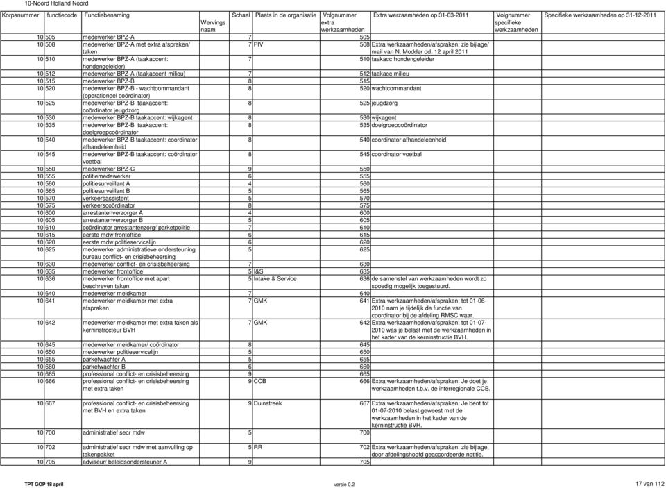 12 april 2011 10 510 medewerker BPZ-A (taakaccent: 7 510 taakacc hondengeleider hondengeleider) 10 512 medewerker BPZ-A (taakaccent milieu) 7 512 taakacc milieu 10 515 medewerker BPZ-B 8 515 10 520