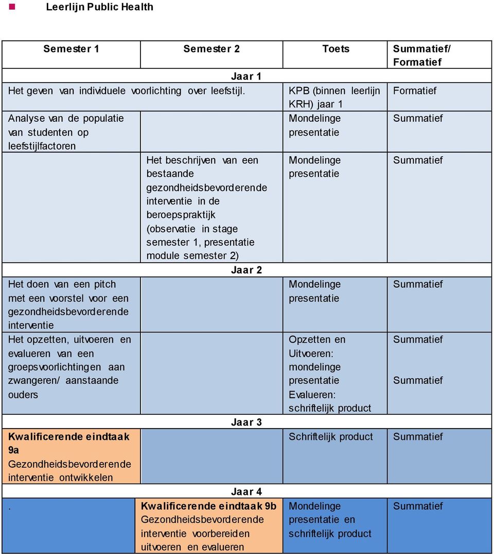 opzetten, uitvoeren en evalueren van een groepsvoorlichtingen aan zwangeren/ aanstaande ouders Het beschrijven van een bestaande gezondheidsbevorderende interventie in de