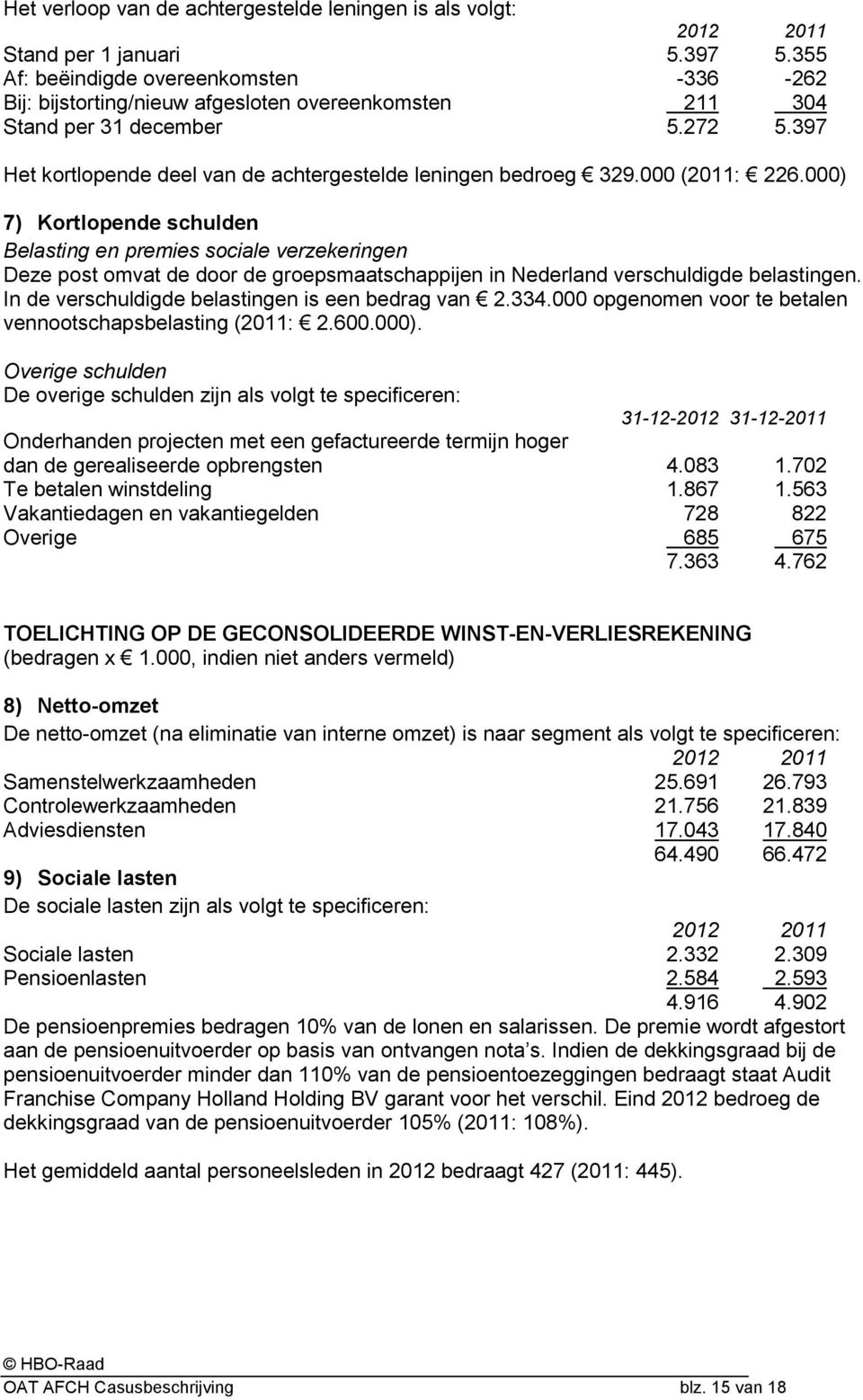 000 (2011: 226.000) 7) Kortlopende schulden Belasting en premies sociale verzekeringen Deze post omvat de door de groepsmaatschappijen in Nederland verschuldigde belastingen.
