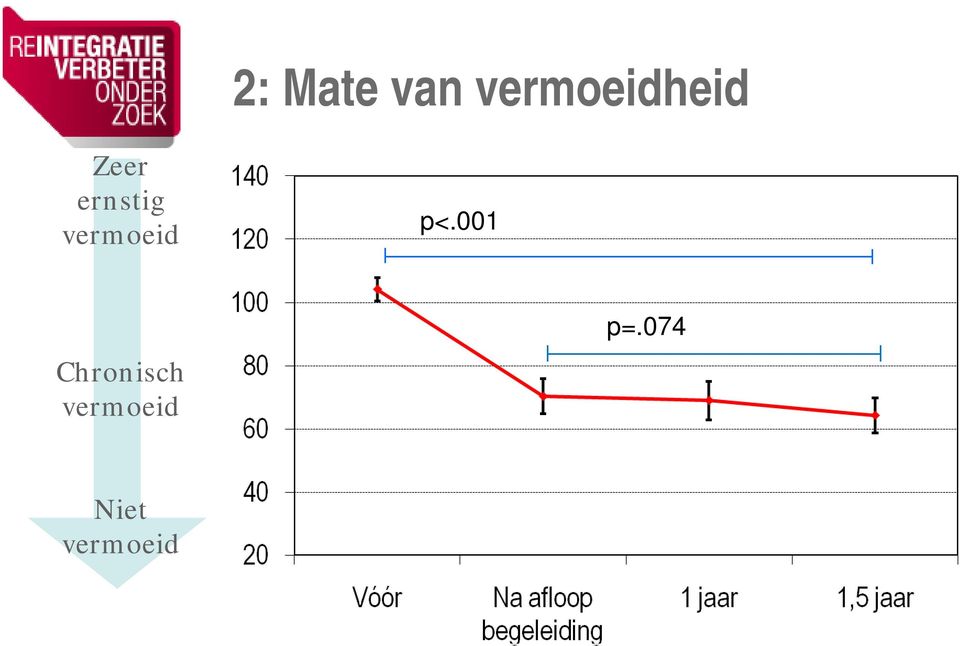 001 Chronisch vermoeid