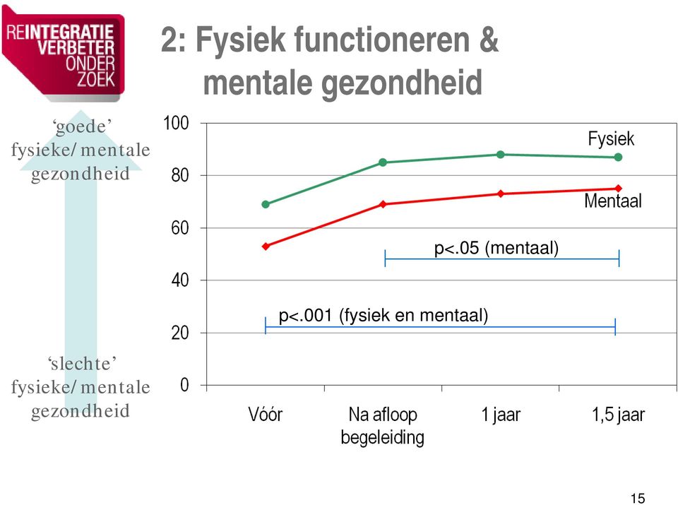 gezondheid p<.05 (mentaal) p<.