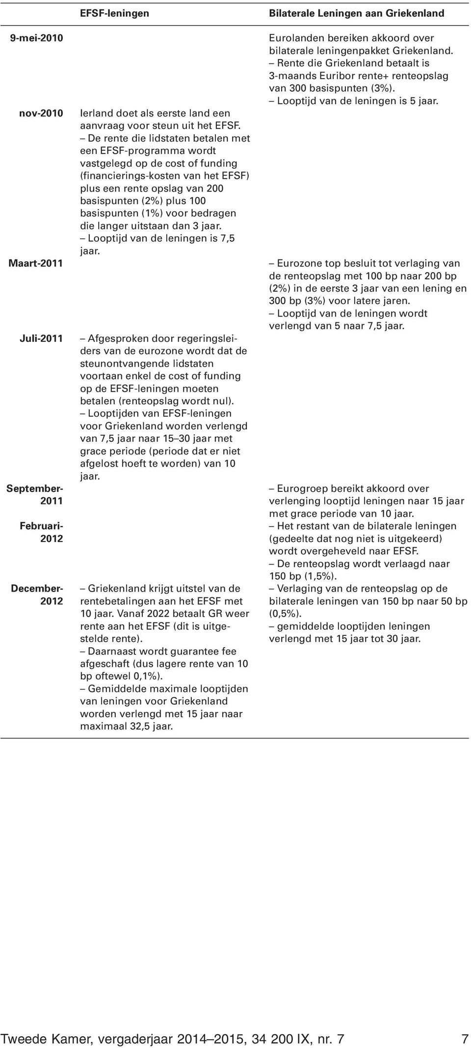 (1%) voor bedragen die langer uitstaan dan 3 jaar. Looptijd van de leningen is 7,5 jaar.