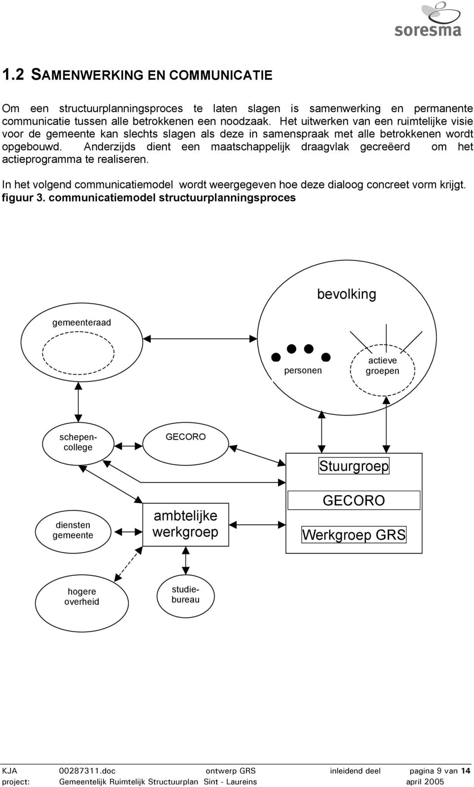 Anderzijds dient een maatschappelijk draagvlak gecreëerd om het actieprogramma te realiseren. In het volgend communicatiemodel wordt weergegeven hoe deze dialoog concreet vorm krijgt.