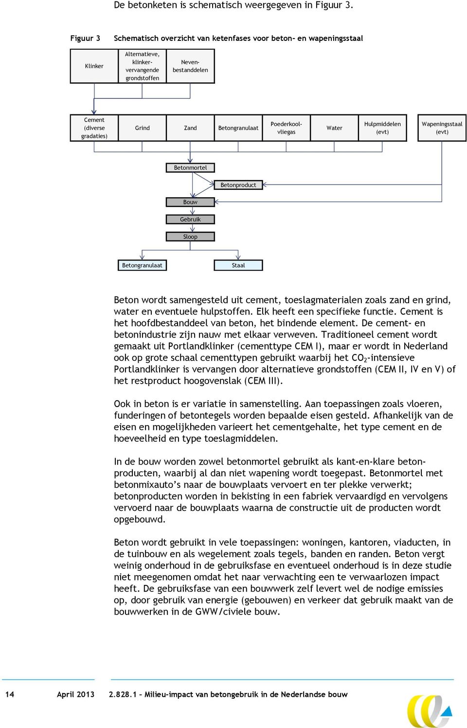 Betongranulaat Poederkoolvliegas Water Hulpmiddelen (evt) Wapeningsstaal (evt) Betonmortel Betonproduct Bouw Gebruik Sloop Betongranulaat Staal Beton wordt samengesteld uit cement, toeslagmaterialen