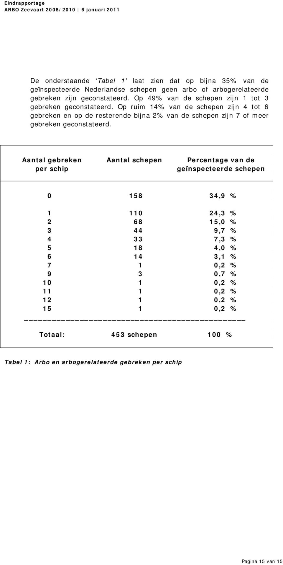 Op ruim 14% van de schepen zijn 4 tot 6 gebreken en op de resterende bijna 2% van de schepen zijn 7 of meer gebreken geconstateerd.