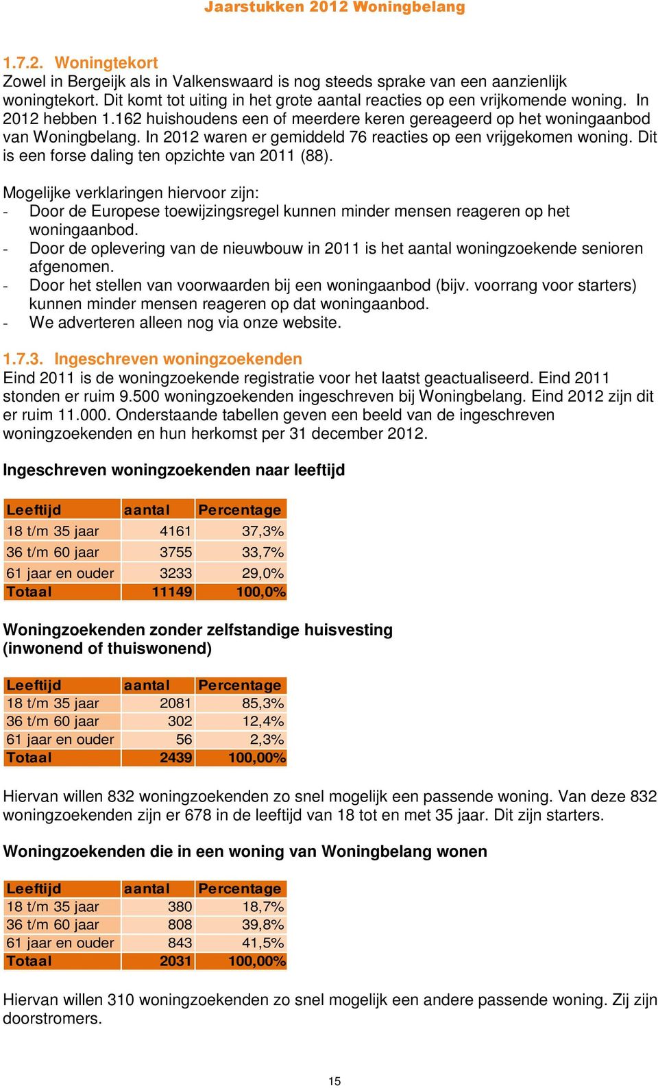 Dit is een forse daling ten opzichte van 2011 (88). Mogelijke verklaringen hiervoor zijn: - Door de Europese toewijzingsregel kunnen minder mensen reageren op het woningaanbod.