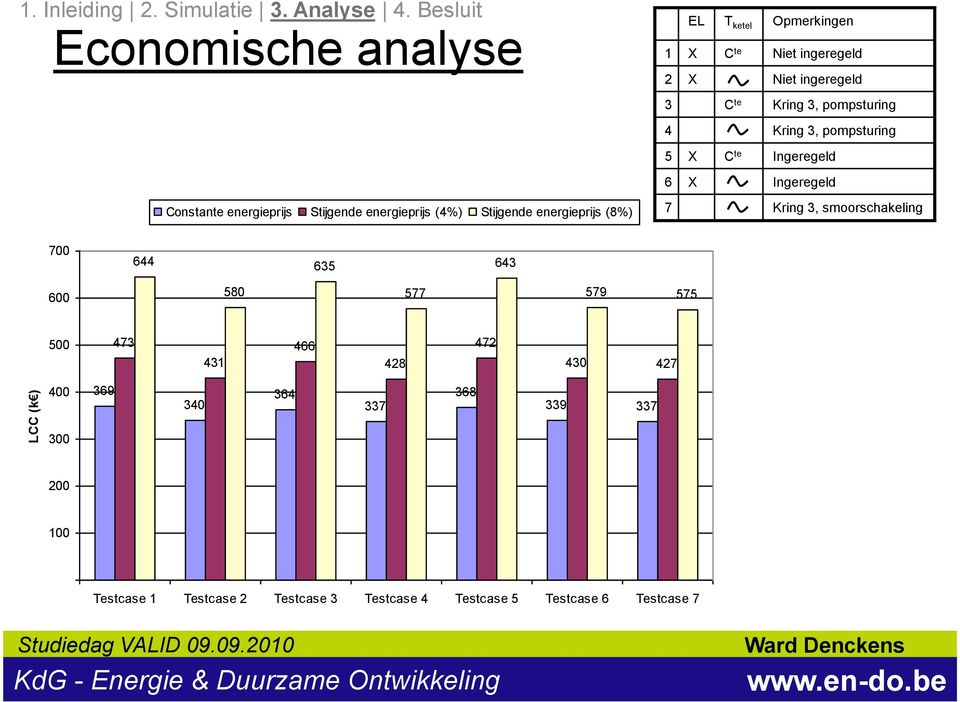 Stijgende energieprijs (8%) 7 Kring 3, smoorschakeling 700 644 635 643 600 580 577 579 575 500