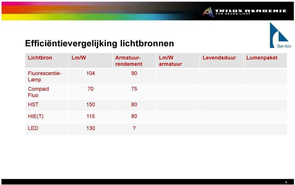 Levendsduur Lumenpaket Fluorescentie- Lamp 104