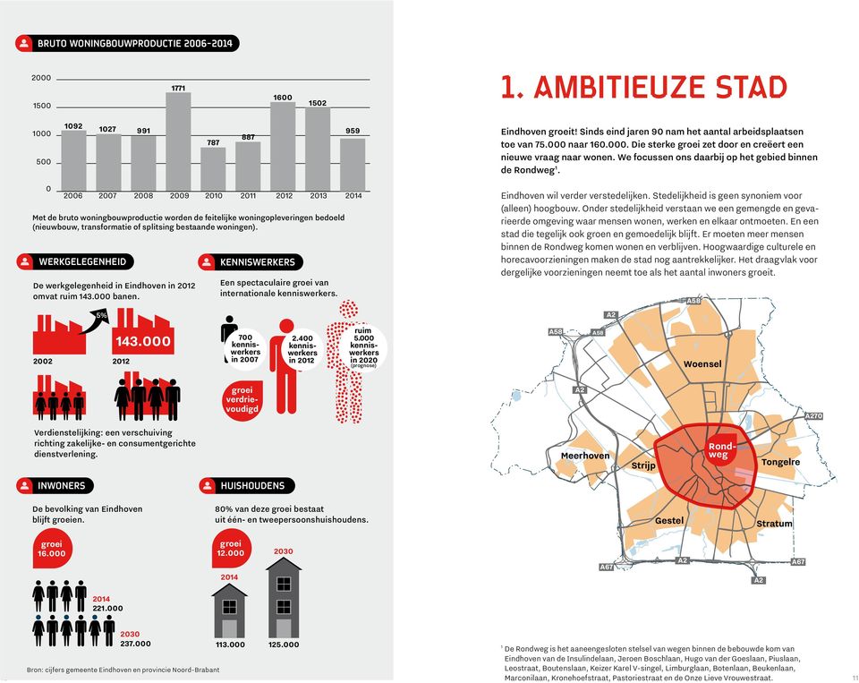 splitsing bestaande woningen). werkgelegenheid De werkgelegenheid in Eindhoven in 2012 omvat ruim 143.000 banen. 5% 2002 2012 143.