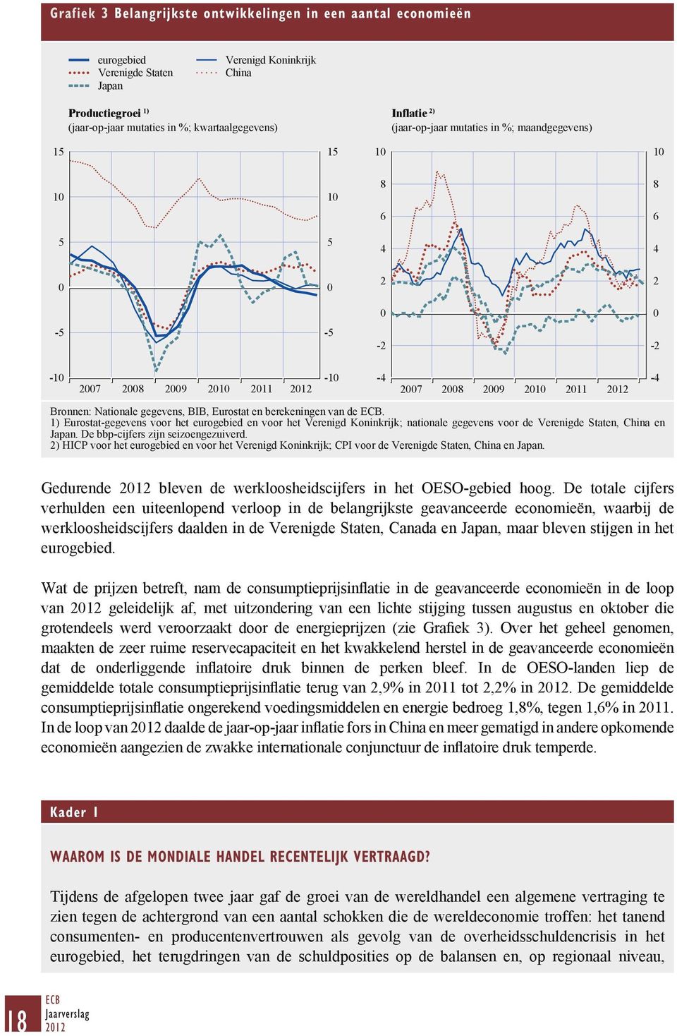 Eurostat en berekeningen van de ECB. 1) Eurostat-gegevens voor het eurogebied en voor het Verenigd Koninkrijk; nationale gegevens voor de Verenigde Staten, China en Japan.