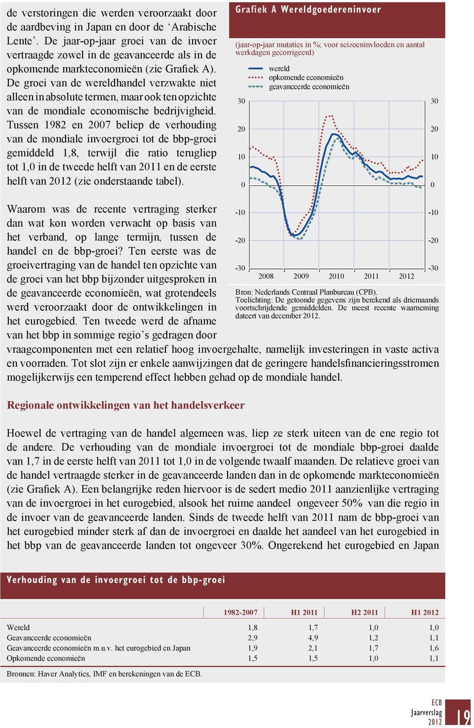 De groei van de wereldhandel verzwakte niet alleen in absolute termen, maar ook ten opzichte van de mondiale economische bedrijvigheid.