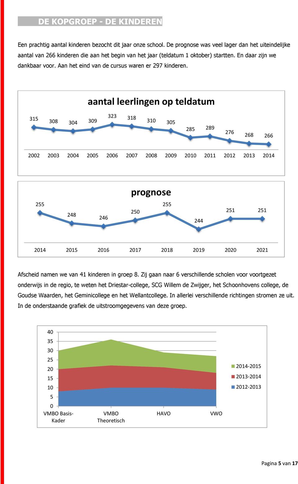 Aan het eind van de cursus waren er 297 kinderen.