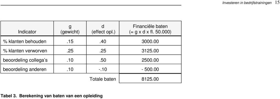 00 % klanten verworven.25.25 3125.00 beoordeling collega s.10.50 2500.