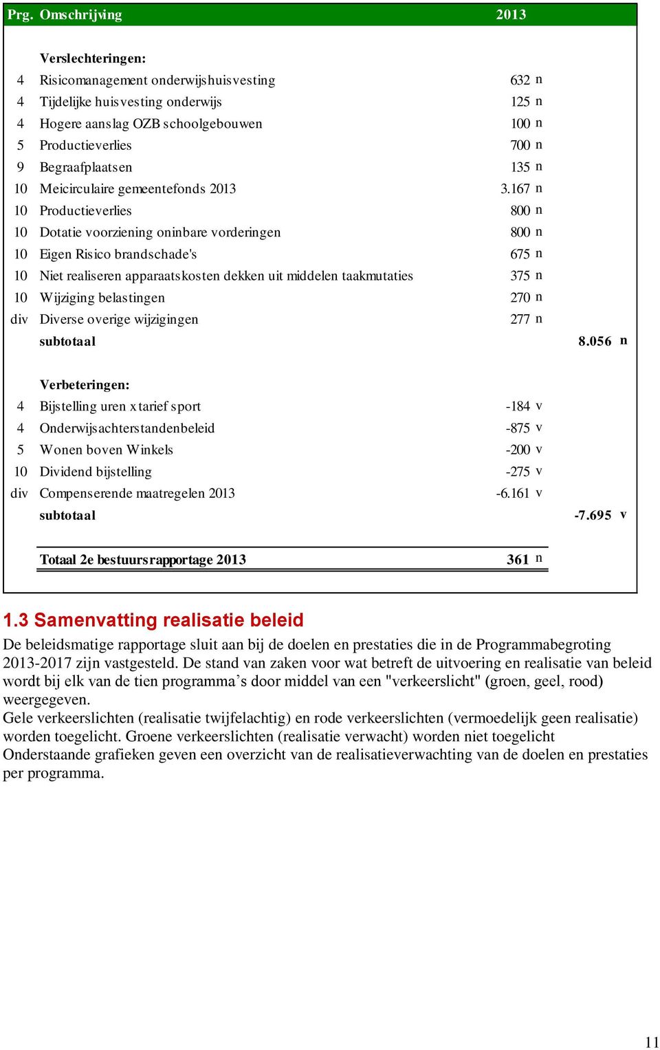 167 n 10 Productieverlies 800 n 10 Dotatie voorziening oninbare vorderingen 800 n 10 Eigen Risico brandschade's 675 n 10 Niet realiseren apparaatskosten dekken uit middelen taakmutaties 375 n 10