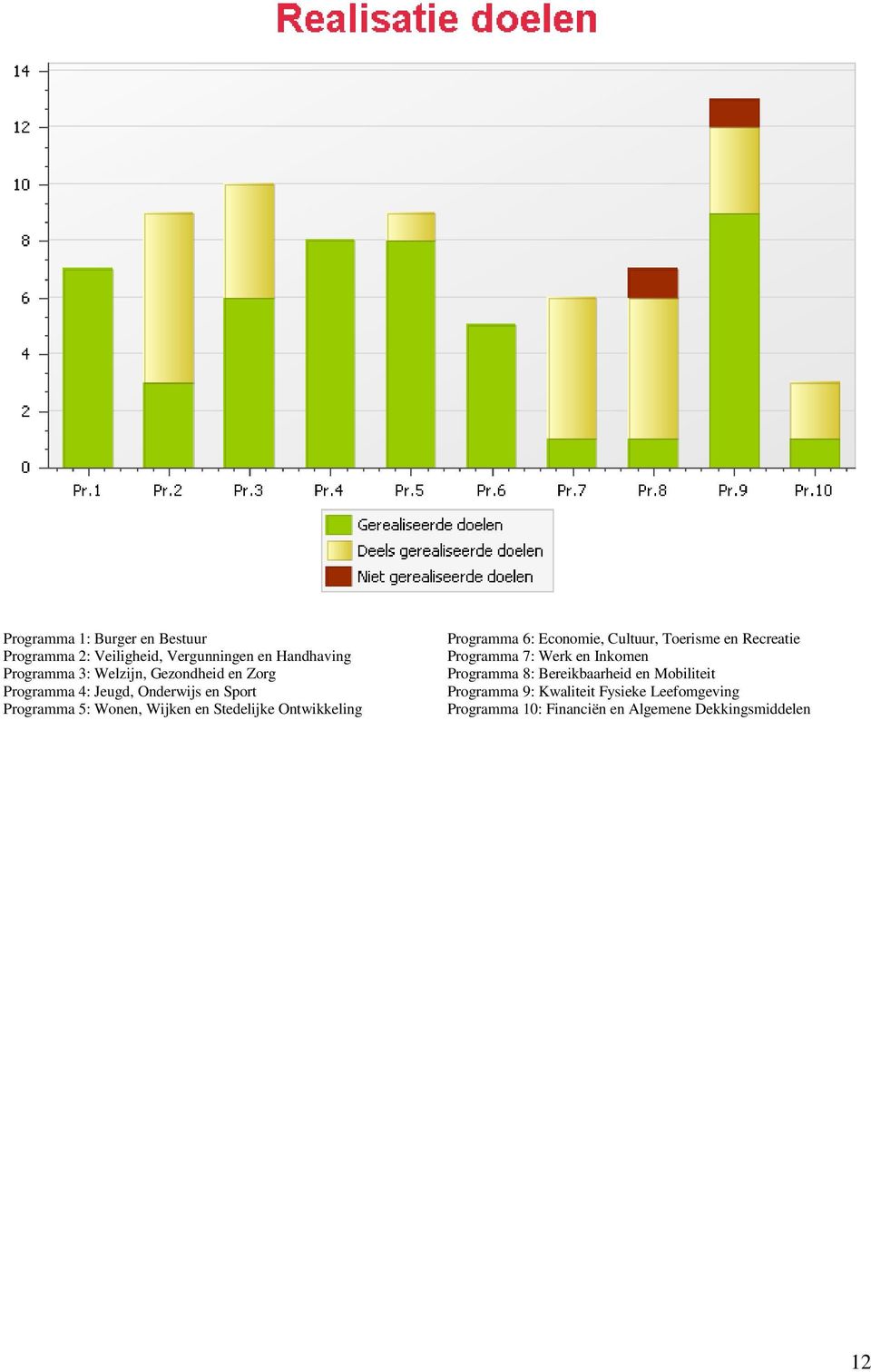 Ontwikkeling Programma 6: Economie, Cultuur, Toerisme en Recreatie Programma 7: Werk en Inkomen Programma 8: