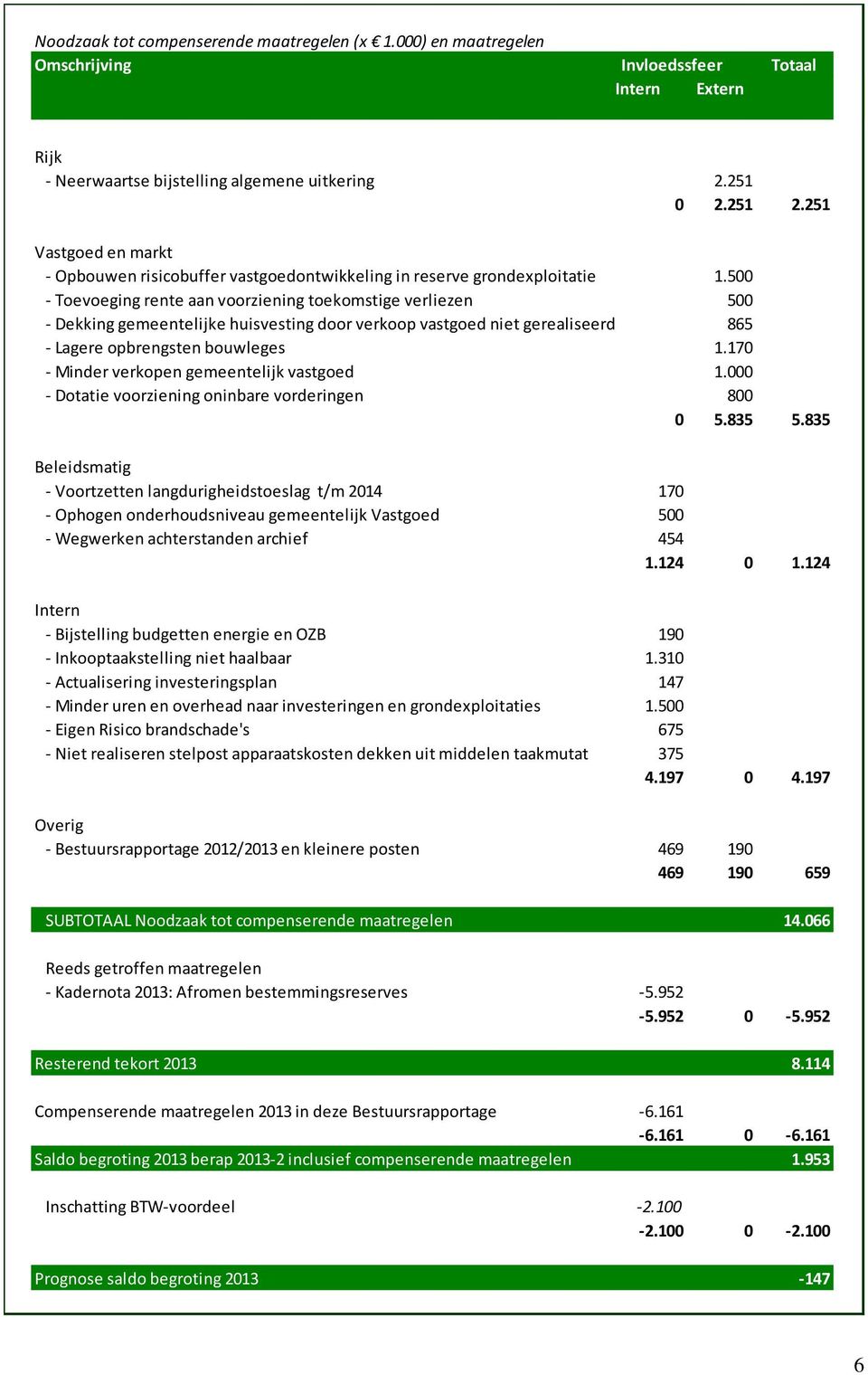 500 - Toevoeging rente aan voorziening toekomstige verliezen 500 - Dekking gemeentelijke huisvesting door verkoop vastgoed niet gerealiseerd 865 - Lagere opbrengsten bouwleges 1.