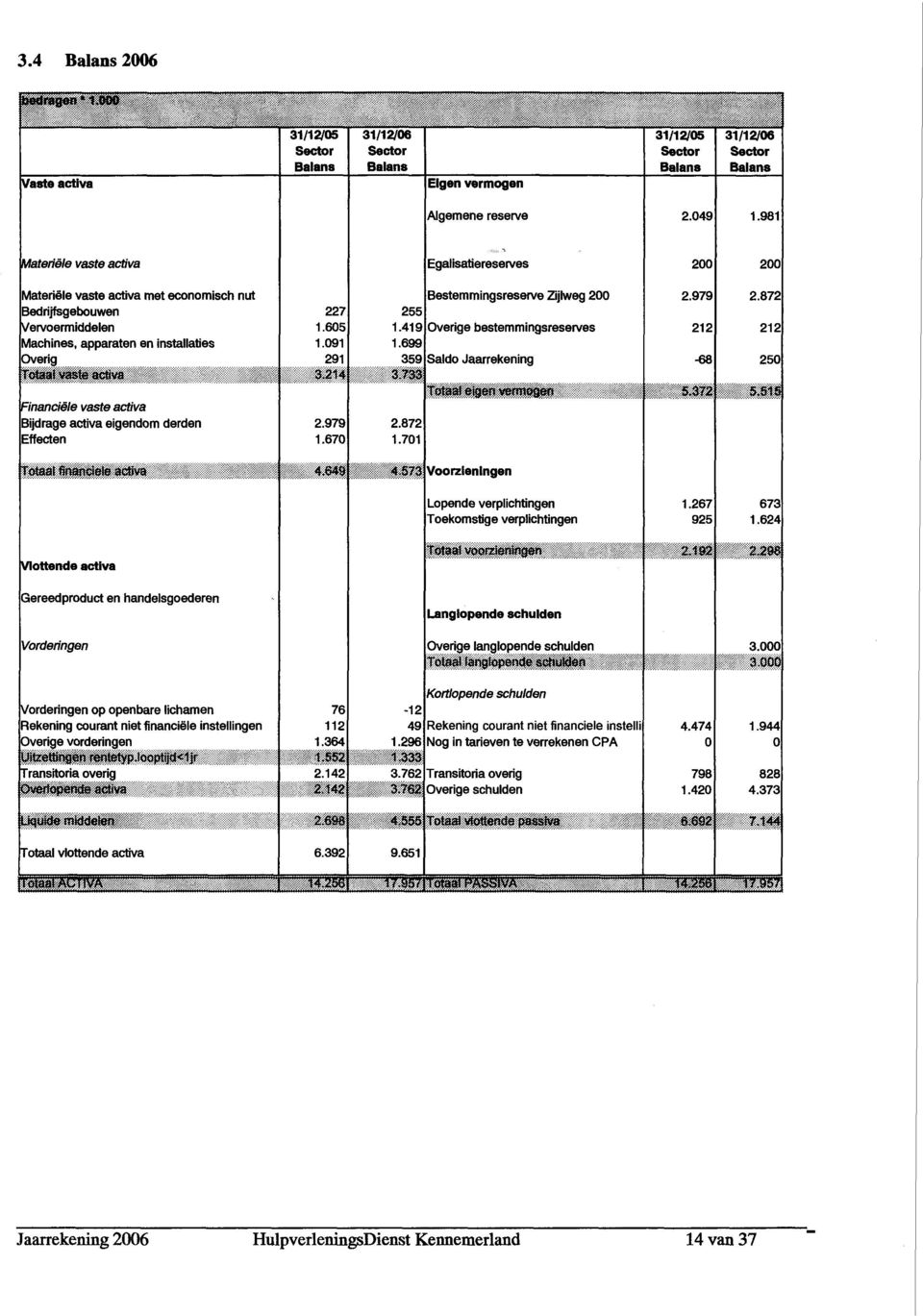 vaste activa Bijdrage activa eigendom derden Effecten 227.6.9 29, &24 2.979.67 Bestemmingsreserve Zijweg 2 2.49 Overige bestemmingsreserves.699 39 Sado Jaarrekening 3J33I,, 2.872.7 T ** *****"***<' 2.