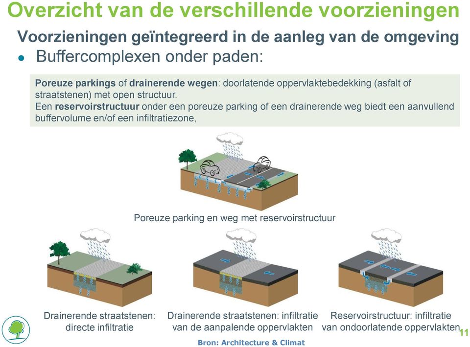 Een reservoirstructuur onder een poreuze parking of een drainerende weg biedt een aanvullend buffervolume en/of een infiltratiezone, Poreuze parking en weg