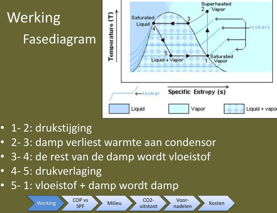 rest van de damp wordt vloeistof 4-5: