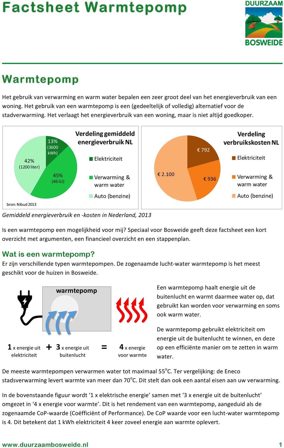 42% (1200 liter) 13% (3600 kwh) 45% (46 GJ) Verdeling gemiddeld energieverbruik NL Elektriciteit Verwarming & warm water 2.