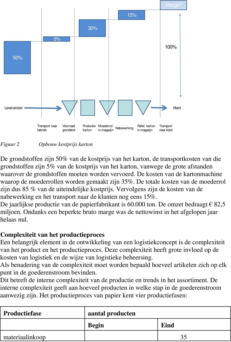 kostprijs karton De grondstoffen zijn 50% van de kostprijs van het karton, de transportkosten van die grondstoffen zijn 5% van de kostprijs van het karton, vanwege de grote afstanden waarover de