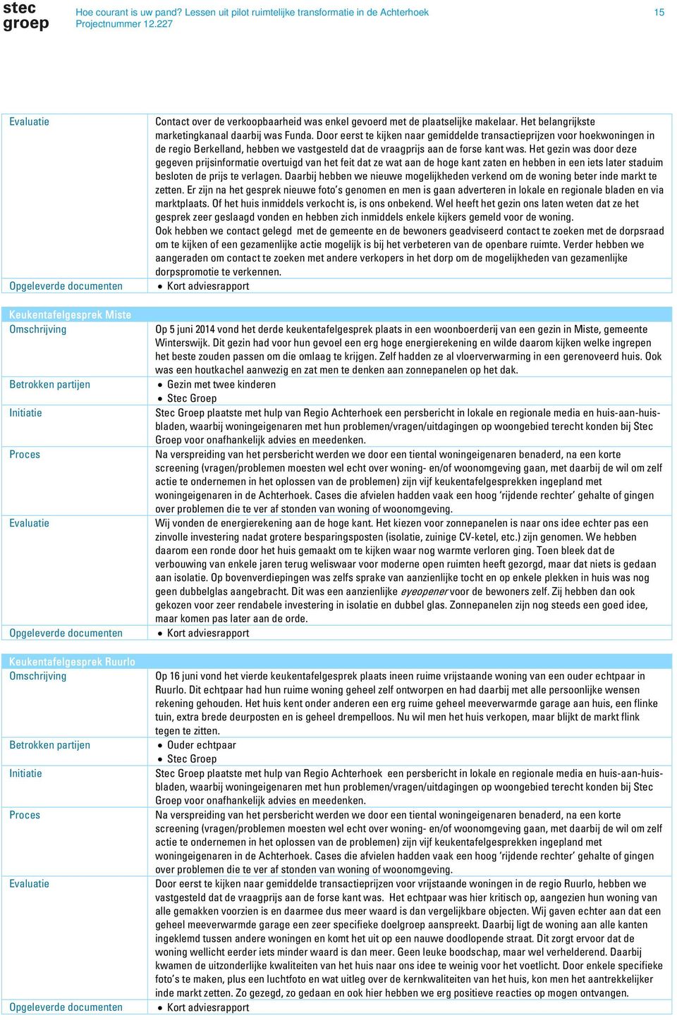 documenten Keukentafelgesprek Ruurlo Omschrijving Betrokken partijen Initiatie Proces Evaluatie Opgeleverde documenten Contact over de verkoopbaarheid was enkel gevoerd met de plaatselijke makelaar.