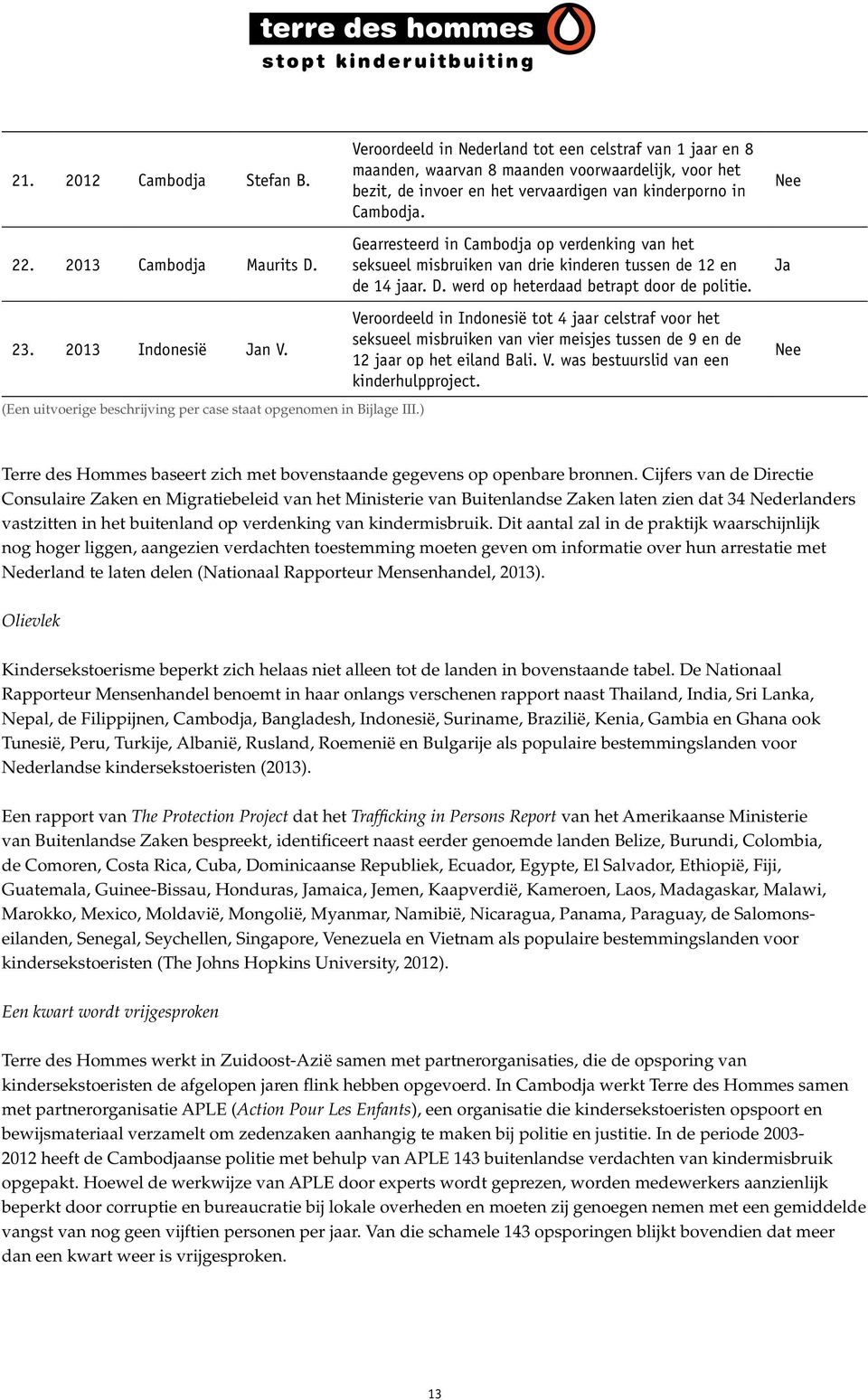 Gearresteerd in Cambodja op verdenking van het seksueel misbruiken van drie kinderen tussen de 12 en de 14 jaar. D. werd op heterdaad betrapt door de politie. Nee Ja 23. 2013 Indonesië Jan V.