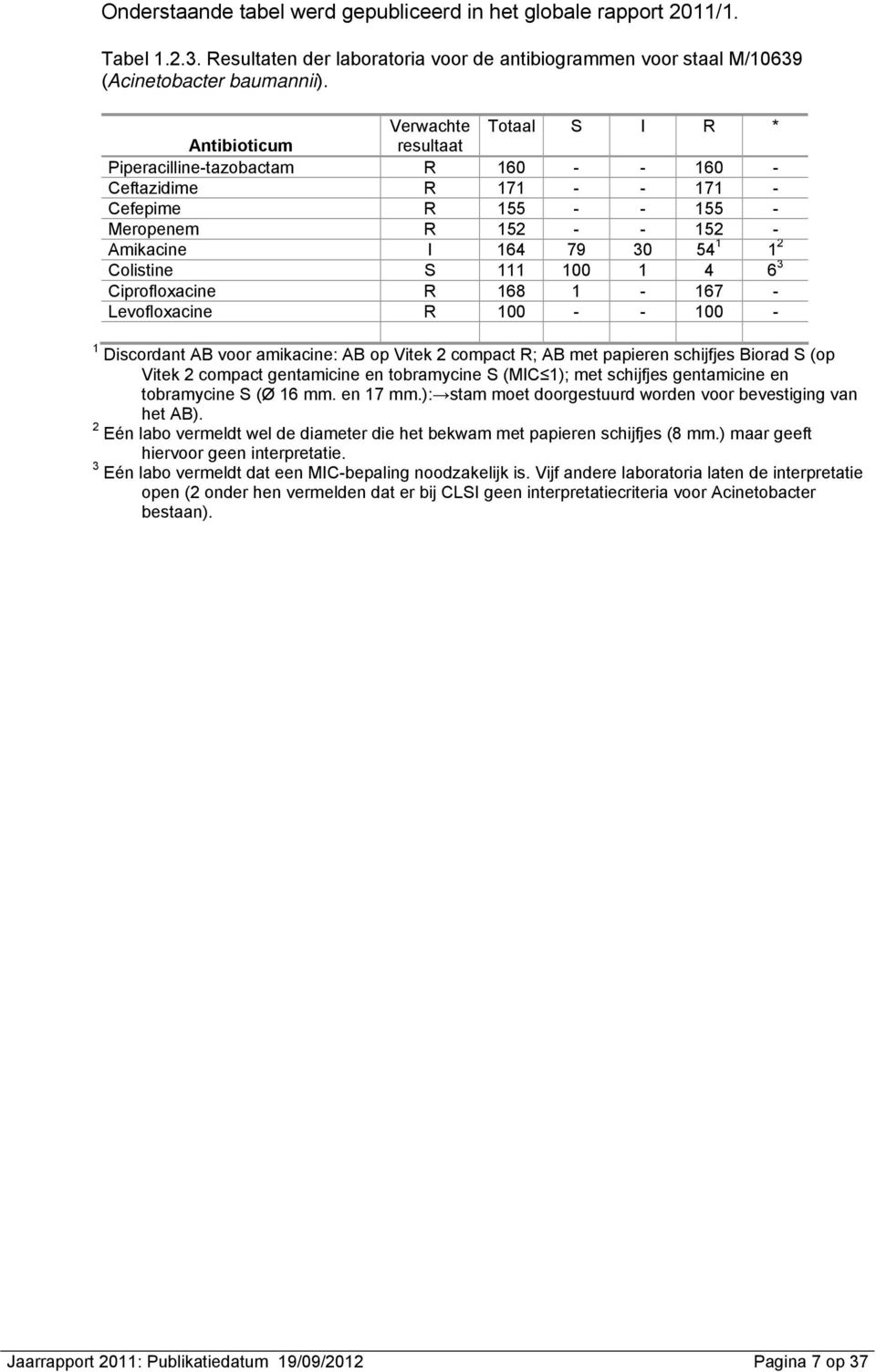 Colistine S 111 100 1 4 6 3 Ciprofloxacine R 168 1-167 - Levofloxacine R 100 - - 100-1 Discordant AB voor amikacine: AB op Vitek 2 compact R; AB met papieren schijfjes Biorad S (op Vitek 2 compact