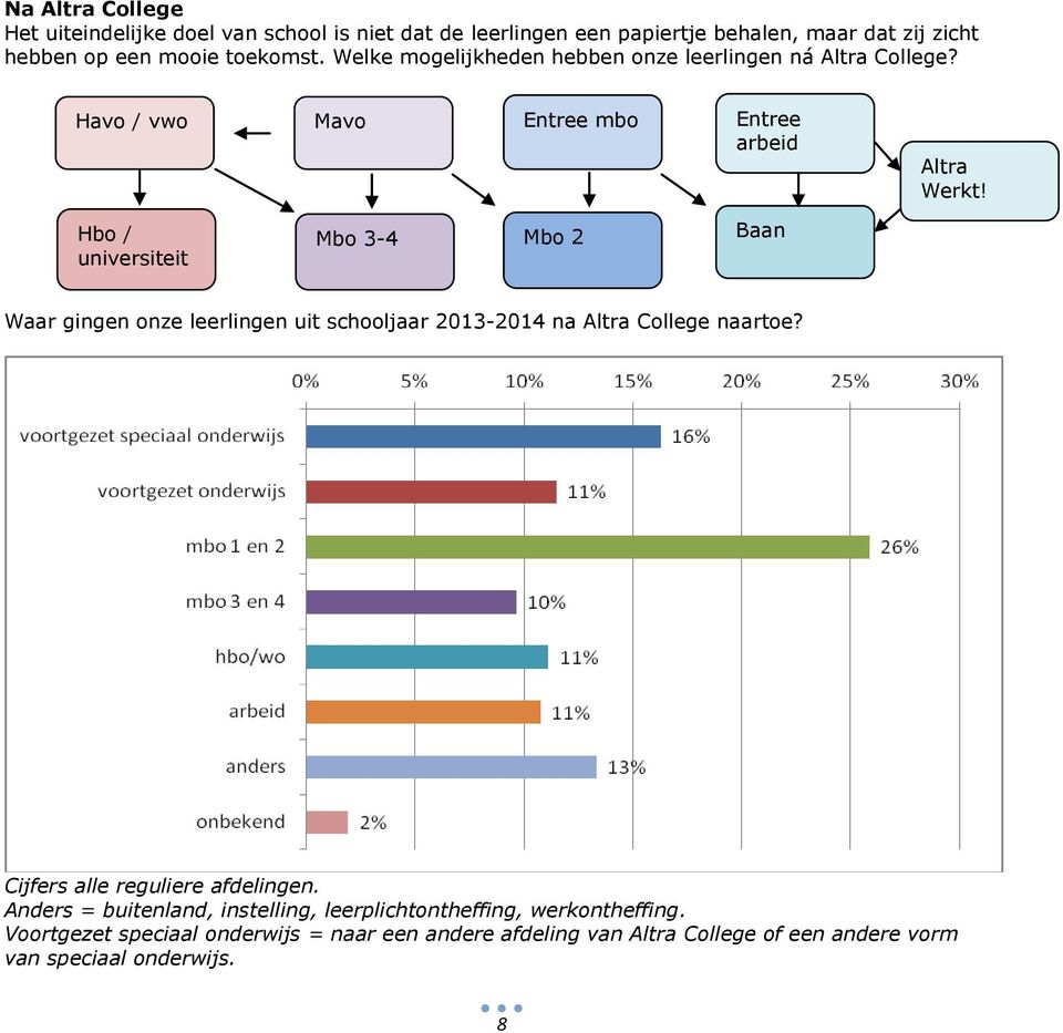 Hbo / universiteit Mbo 3-4 Mbo 2 Baan Waar gingen onze leerlingen uit schooljaar 2013-2014 na Altra College naartoe? Cijfers alle reguliere afdelingen.