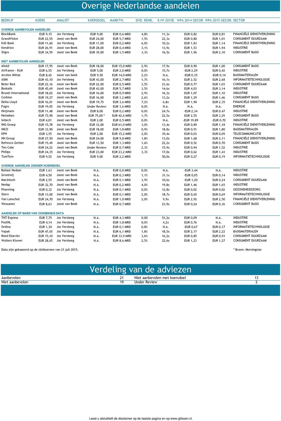 MRD 1,5% 22,3x EUR 0,80 EUR 1,01 CONSUMENT DUURZAAM KAS Bank EUR 11,60 Jos Versteeg EUR 11,00 EUR 0,2 MRD 6,0% 10,2x EUR 1,83 EUR 1,14 FINANCIËLE DIENSTVERLENING Kendrion EUR 26,91 Joost van Beek EUR