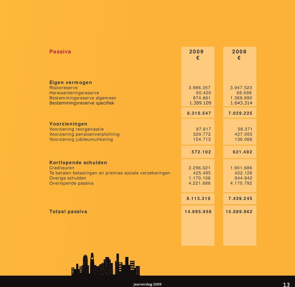 772 427.055 Voorziening jubileumuitkering 154.713 136.066 572.102 621.492 Kortlopende schulden Crediteuren 2.296.021 1.901.