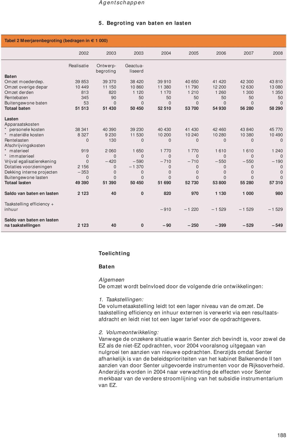 345 90 50 50 50 50 50 50 Buitengewone baten 53 0 0 0 0 0 0 0 Totaal baten 51 513 51 430 50 450 52 510 53 700 54 930 56 280 58 290 Lasten Apparaatskosten * personele kosten 38 341 40 390 39 230 40 430