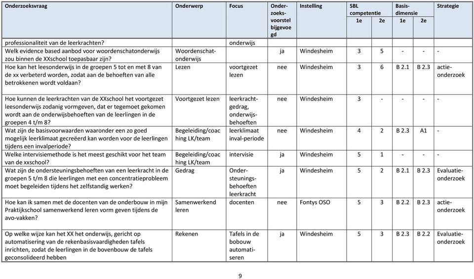 onderwijs Welk evidence based aanbod voor woordenschatonderwijs Woordenschat- ja Windesheim 3 5 - - - onderwijs Lezen voortgezet lezen Hoe kunnen de leerkrachten van de XXschool het voortgezet