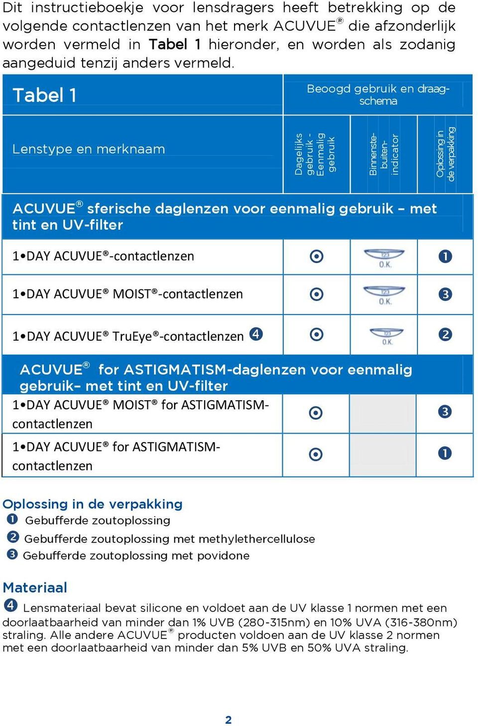 Tabel 1 Lenstype en merknaam ACUVUE sferische daglenzen voor eenmalig gebruik met tint en UV-filter 1 DAY ACUVUE -contactlenzen 1 DAY ACUVUE MOIST -contactlenzen 1 DAY ACUVUE TruEye -contactlenzen