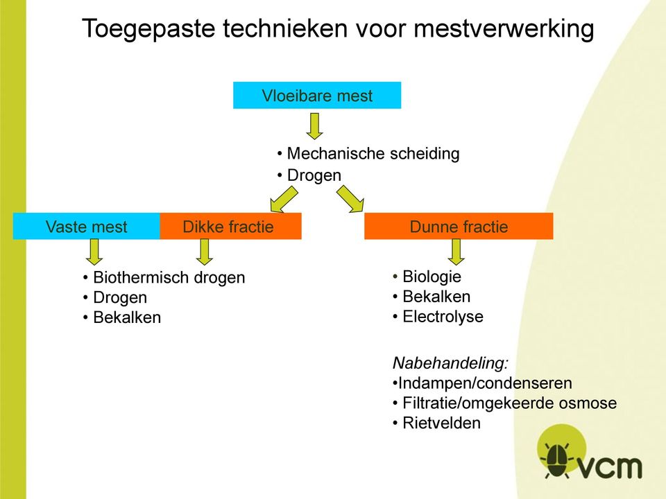 fractie Biothermisch drogen Drogen Bekalken Biologie Bekalken