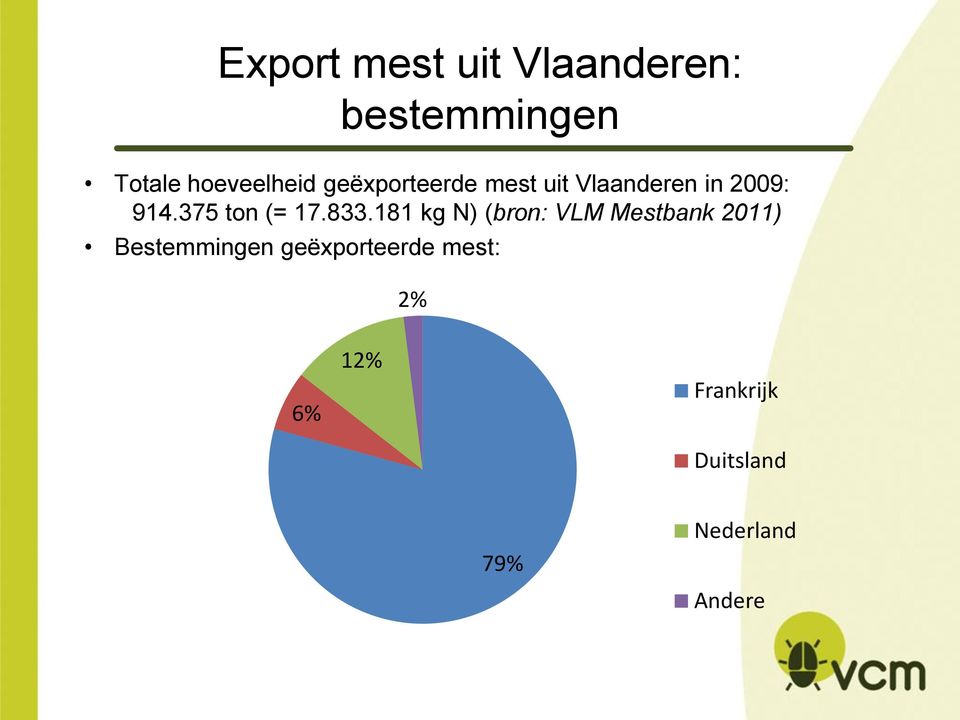 833.181 kg N) (bron: VLM Mestbank 2011) Bestemmingen