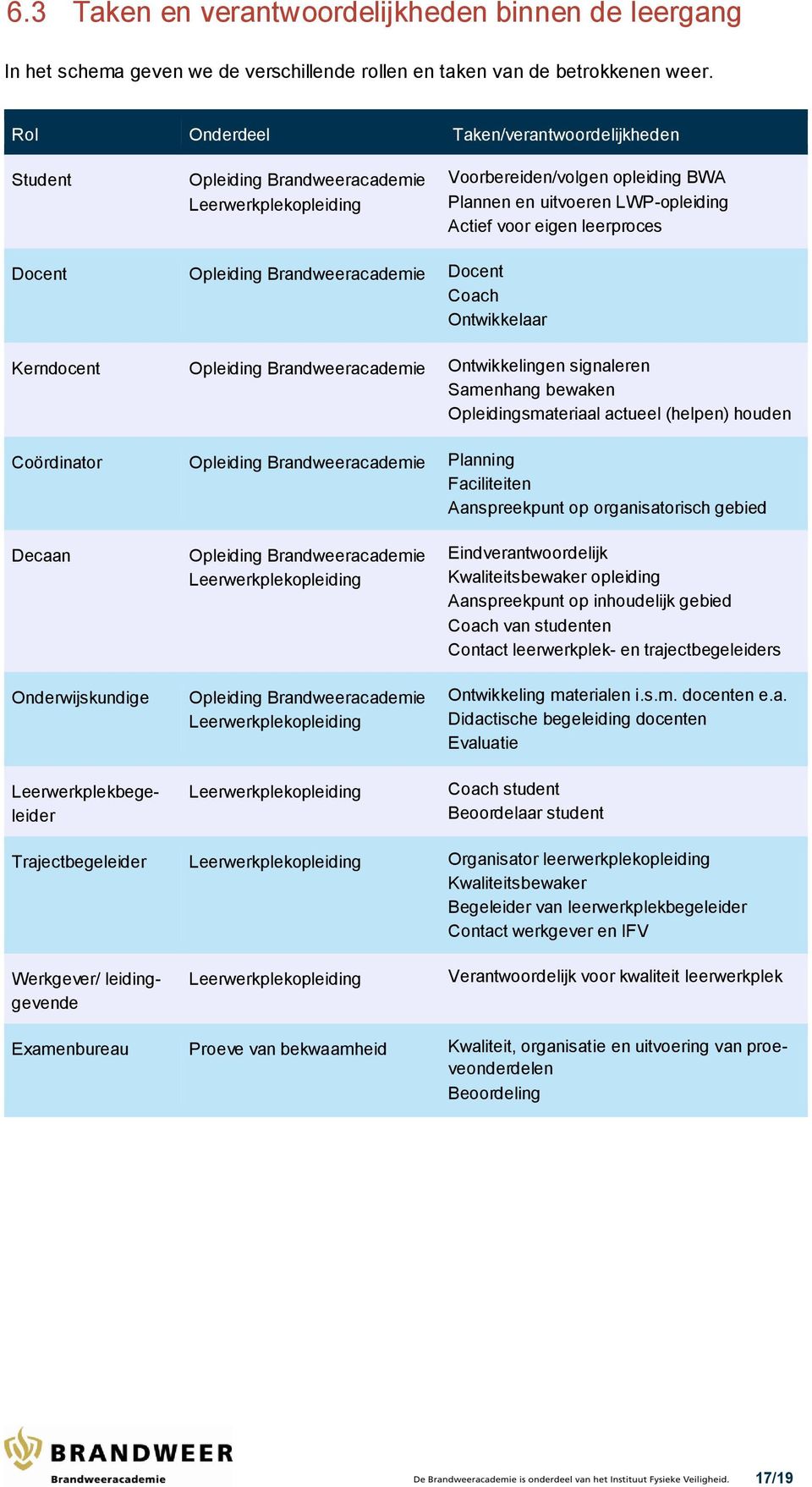 Leerwerkplekopleiding - Plannen en uitvoeren LWP-opleiding - Actief voor eigen leerproces Opleiding Brandweeracademie - Docent - Coach - Ontwikkelaar Opleiding Brandweeracademie - Ontwikkelingen