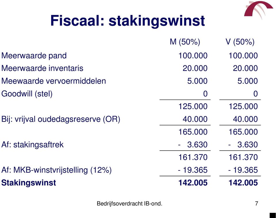 000 Bij: vrijval oudedagsreserve (OR) 40.000 40.000 165.000 165.000 Af: stakingsaftrek - 3.630-3.