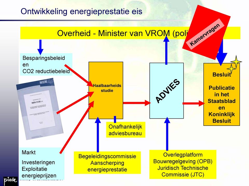 Staatsblad en Koninklijk Besluit Markt Investeringen Exploitatie energieprijzen