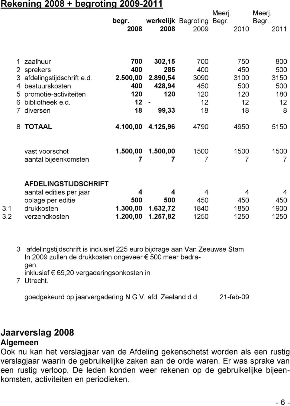 125,96 4790 4950 5150 vast voorschot 1.500,00 1.500,00 1500 1500 1500 aantal bijeenkomsten 7 7 7 7 7 AFDELINGSTIJDSCHRIFT aantal edities per jaar 4 4 4 4 4 oplage per editie 500 500 450 450 450 3.