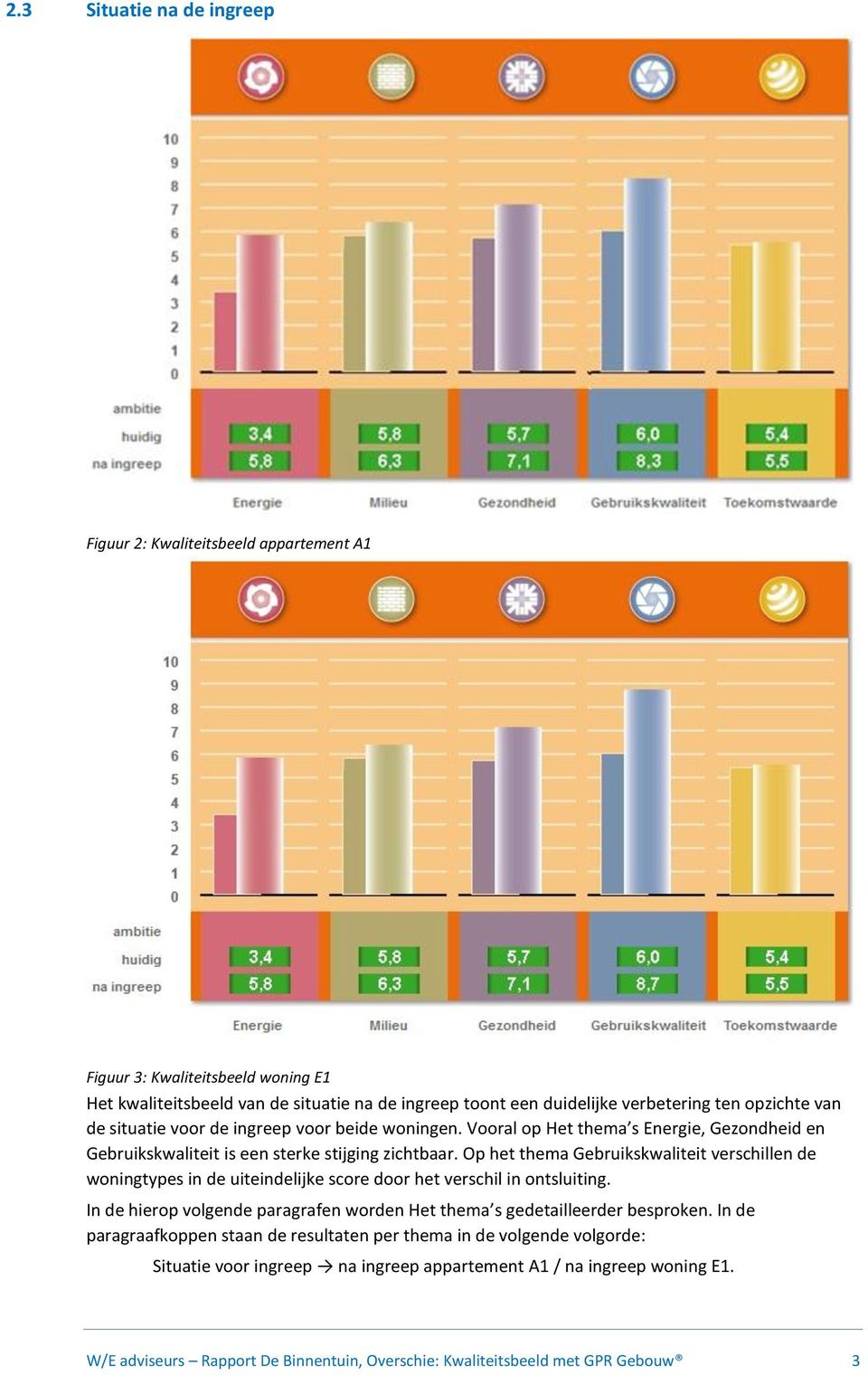 Op het thema Gebruikskwaliteit verschillen de woningtypes in de uiteindelijke score door het verschil in ontsluiting.