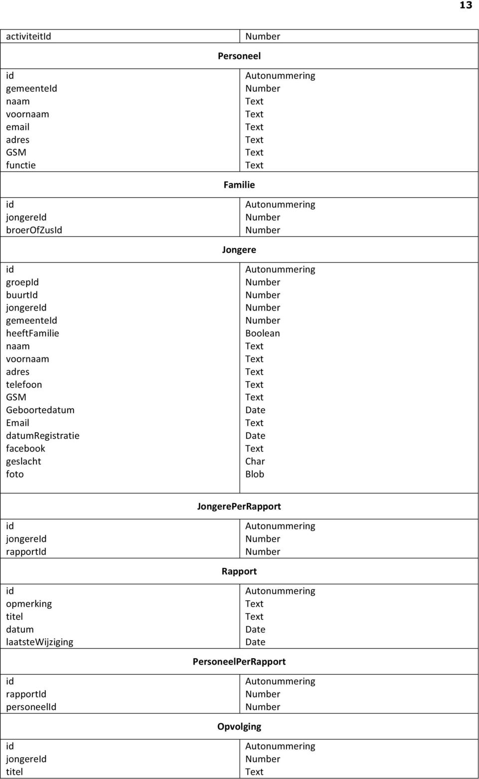 Autonummering Autonummering Autonummering Boolean Date Date Char Blob JongerePerRapport id jongereid rapportid id opmerking titel datum