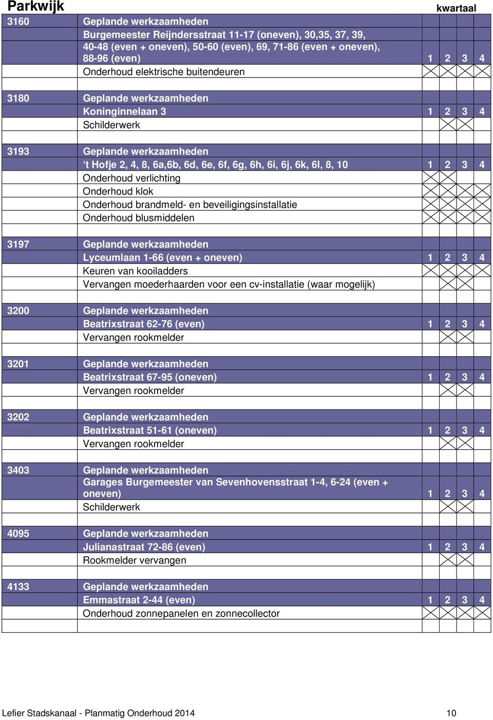 beveiligingsinstallatie 3197 Geplande werkzaamheden Lyceumlaan 1-66 (even + oneven) 1 2 3 4 Keuren van kooiladders Vervangen moederhaarden voor een cv-installatie (waar mogelijk) 3200 Geplande