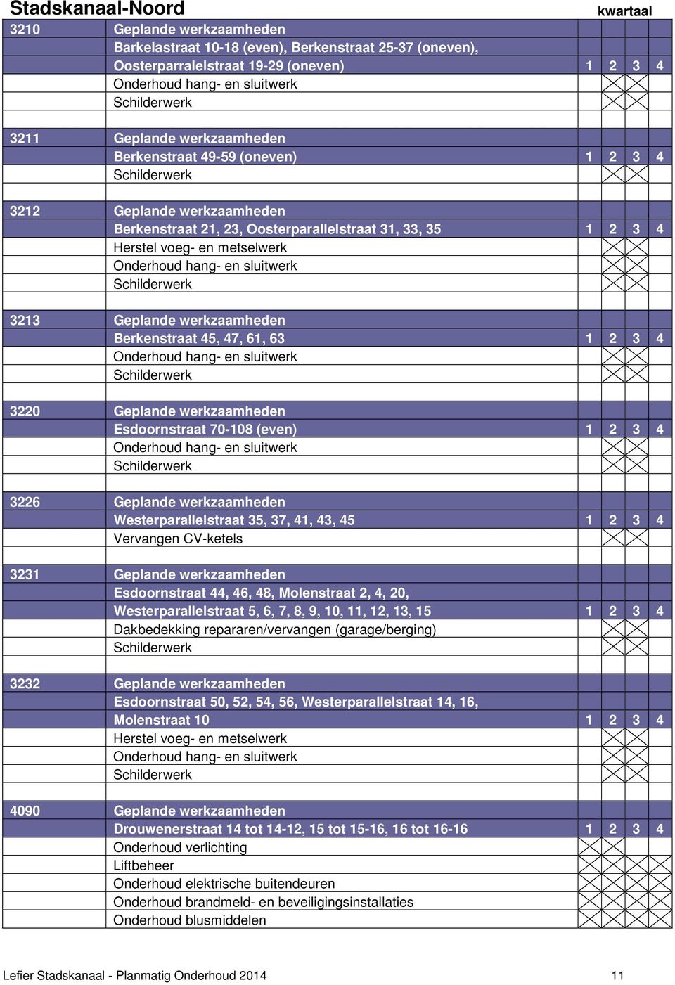 3220 Geplande werkzaamheden Esdoornstraat 70-108 (even) 1 2 3 4 3226 Geplande werkzaamheden Westerparallelstraat 35, 37, 41, 43, 45 1 2 3 4 Vervangen CV-ketels 3231 Geplande werkzaamheden